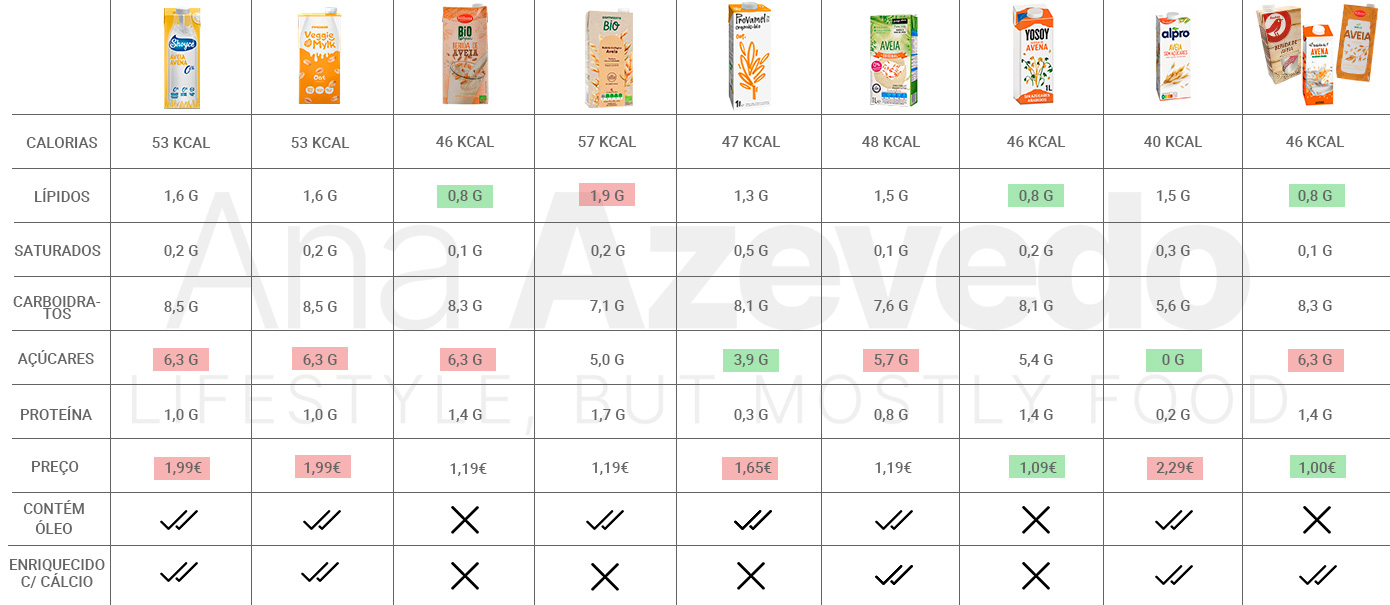 Comparação Nutricional das Bebidas de aveia