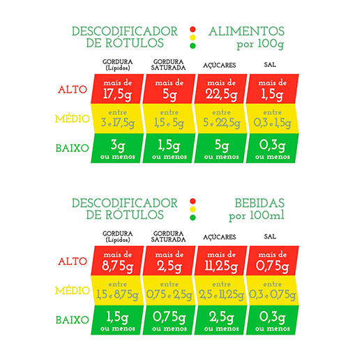 Semáforo Nutricional