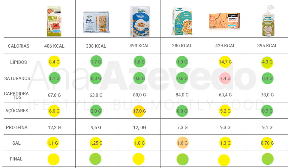 Comparação nutricional de algumas alimentos